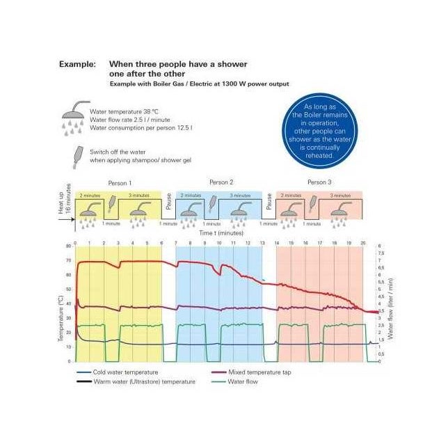 Truma Boiler -kaasuvedenl&auml;mmitin, 10 L