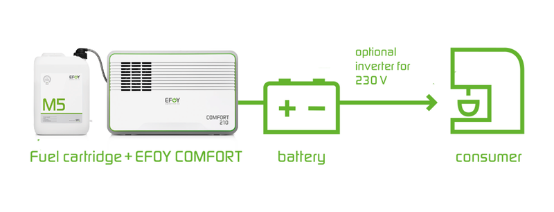 Efoy Comfort 80BT polttokenno